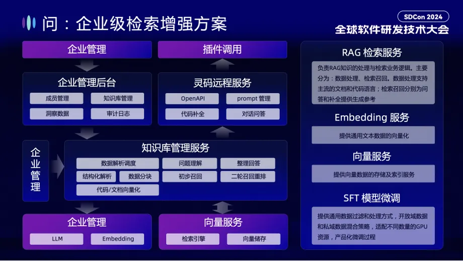 通义灵码：AI 研发趋势与效果提升实践丨SDCon 全球软件技术大会演讲全文整理_阿里云_16