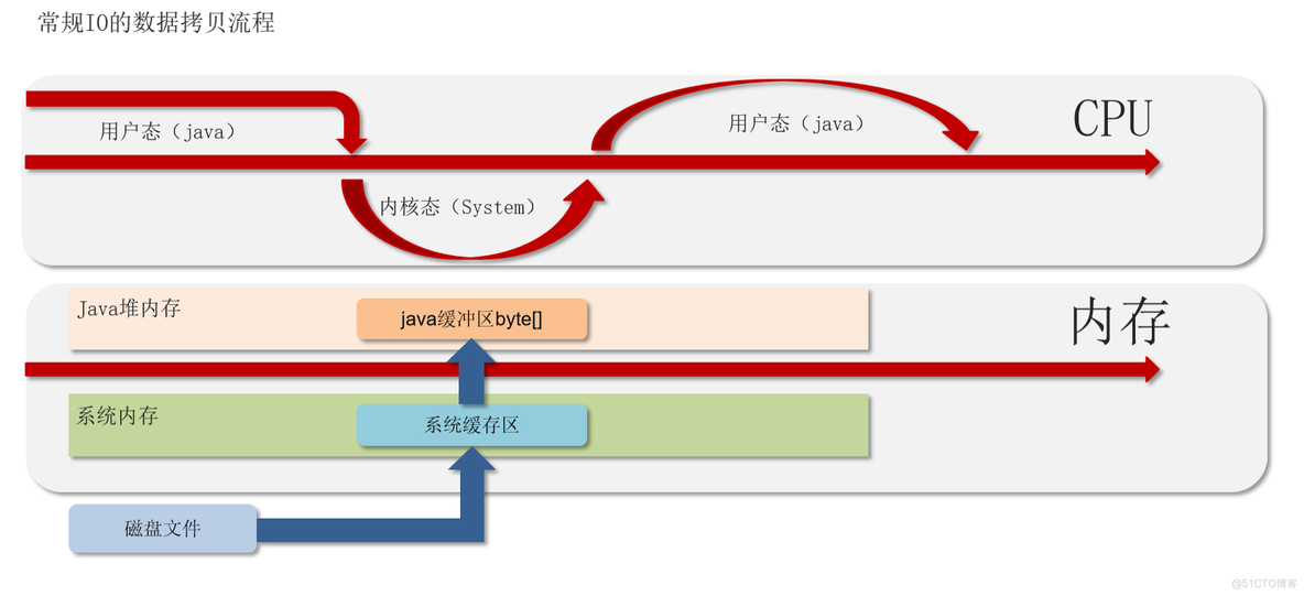 JVM常见面试题（二）：JVM是什么、由哪些部分组成、运行流程，JDK、JRE、JVM关系；程序计数器，堆，虚拟机栈，堆栈的区别是什么，方法区，直接内存_栈内存_23