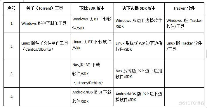 调用几行代码就可以快速开发P2P下载软件_BT