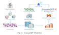 CourseGPT彻底改变本科学习