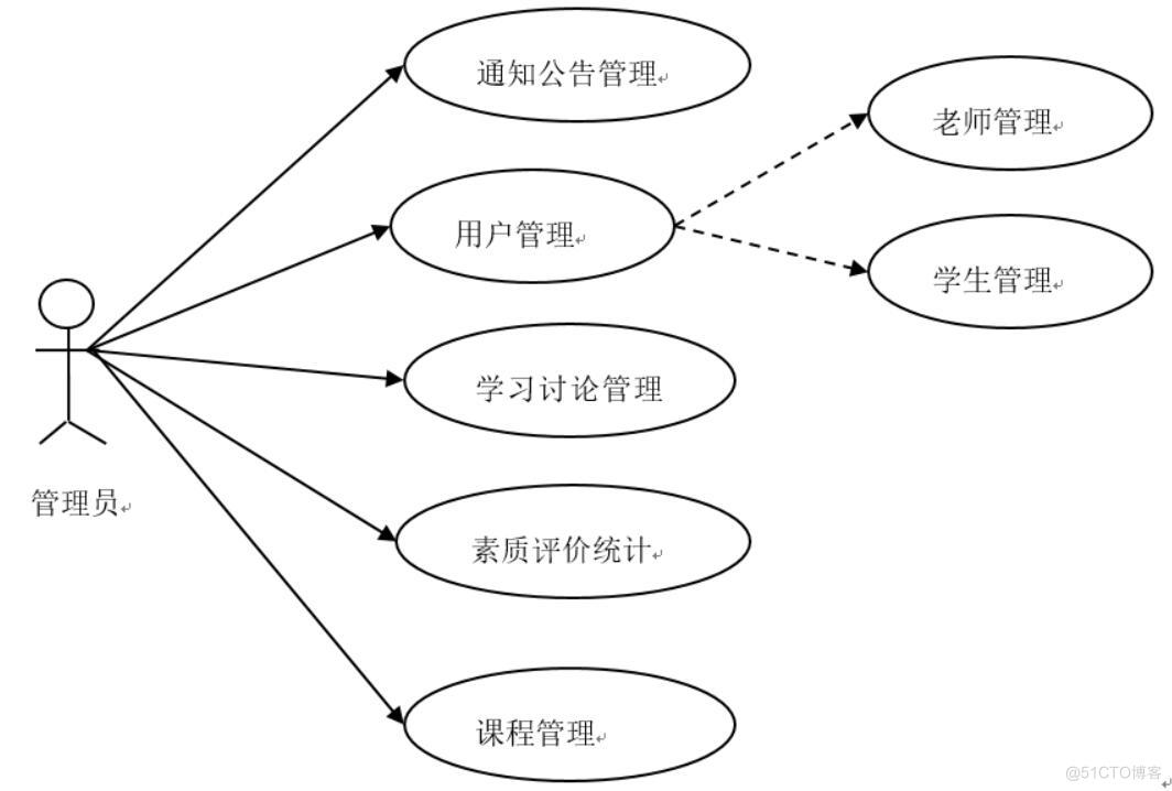  信息管理概论课程过程性评价管理系统设计-计算机毕业设计源码+LW文档_需求分析