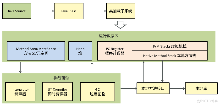 JVM常见面试题（二）：JVM是什么、由哪些部分组成、运行流程，JDK、JRE、JVM关系；程序计数器，堆，虚拟机栈，堆栈的区别是什么，方法区，直接内存_栈内存_10