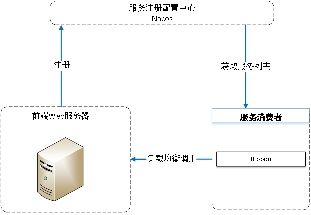 Ribbon负载均衡框架_负载均衡