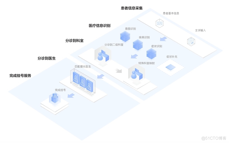 支持智能导诊系统运行的核心技术有哪些？_数据_02