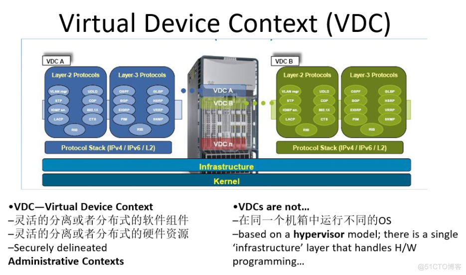 Cisco Nexus VDC简介_Cisco Nexus VDC简介_02