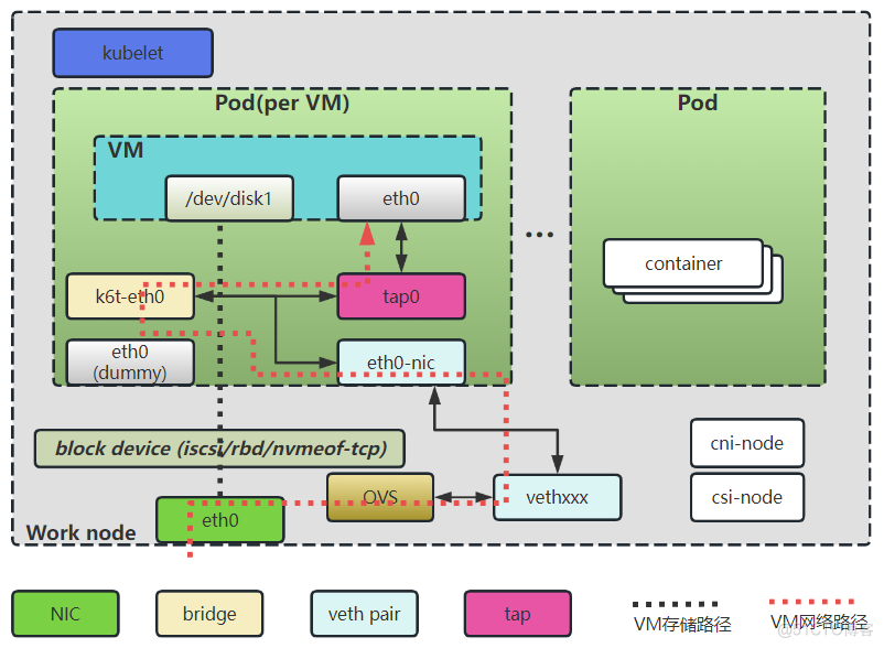 KubeVirt虚拟机存储及网络卸载加速解决方案_DPU