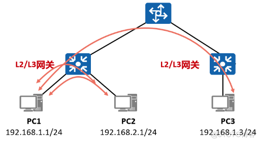 VxLAN的学习以及静态/分布式VxLAN的配置_源地址_05