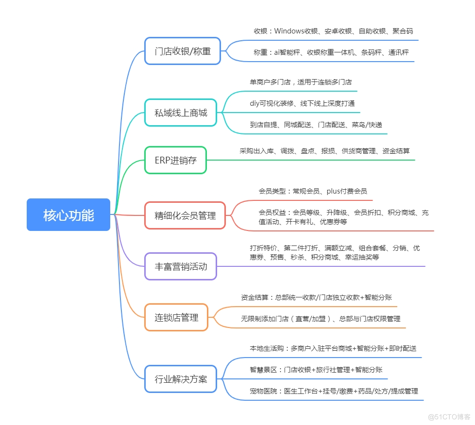 saas收银系统源码（附部分代码）_收银系统源码_07