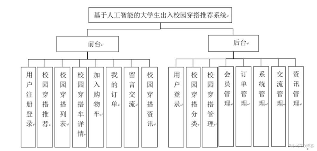 基于人工智能的大学生出入校园穿搭推荐系统的设计与实现-计算机毕业设计源码+LW文档_需求分析_04