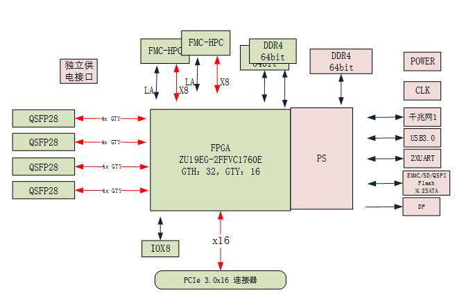 高速信号处理板卡设计原理图：519-基于ZU19EG的4路100G光纤的PCIe 加速计算卡_ZU19EG