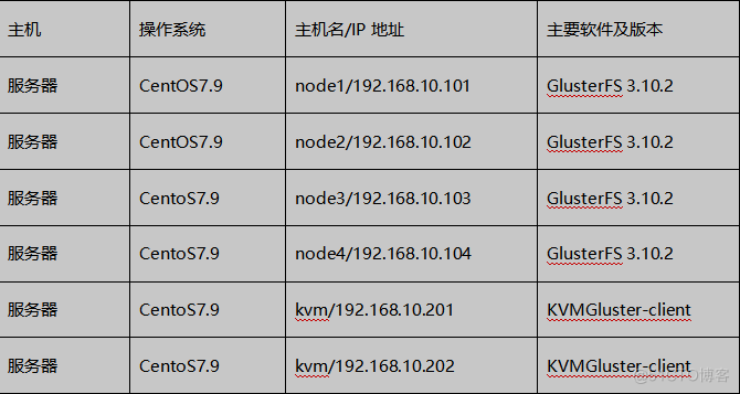 KVM+GFS分布式存储系统构建KVM高可用_CentOS