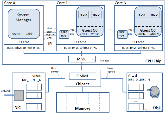 X86架构服务器硬件设计_网络接口