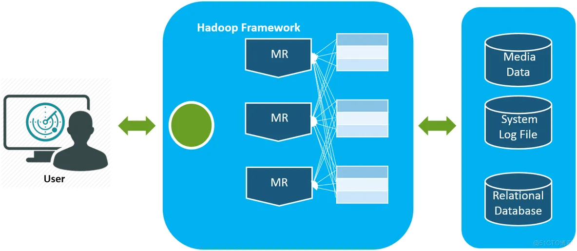 hadoop 数据库的分层ads dws dwd ods：Hadoop数据库分层架构的深度剖析_Data_02