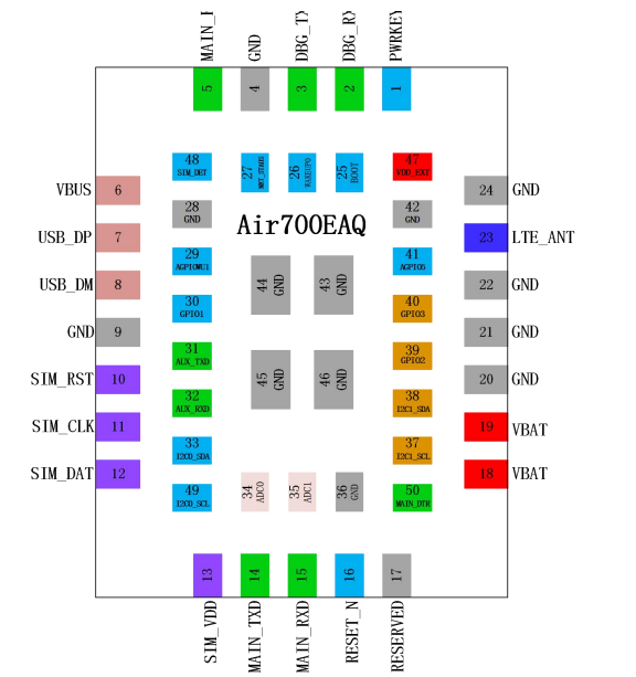 合宙LuatOS产品规格书——Air700EAQ_4G模块_03