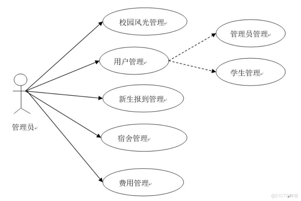 基于Python的高校迎新管理系统设计与实现-计算机毕业设计源码+LW文档_功能实现