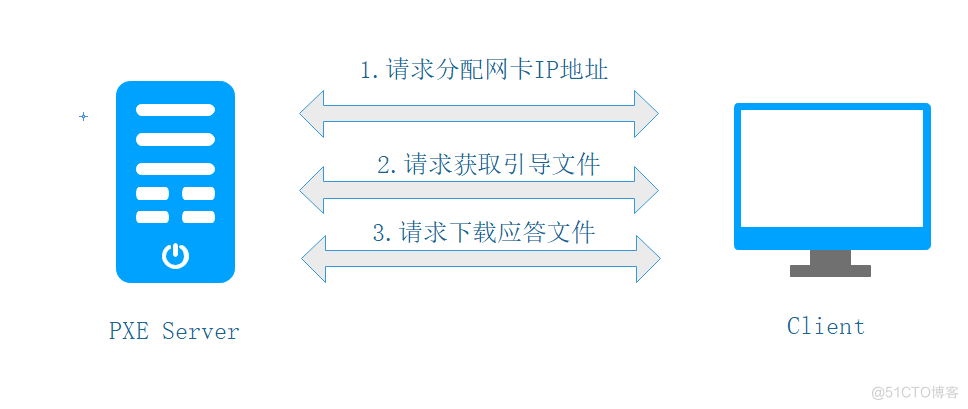 PXE 无人值守安装_centos