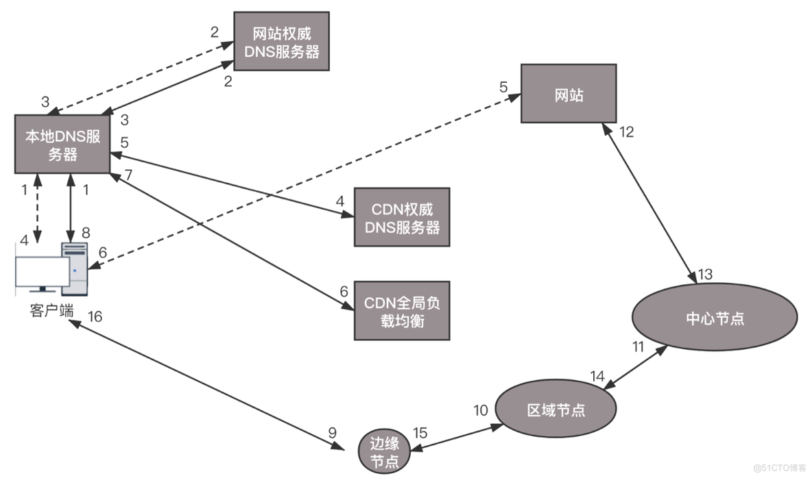 CDN 分发系统的架构_CDN