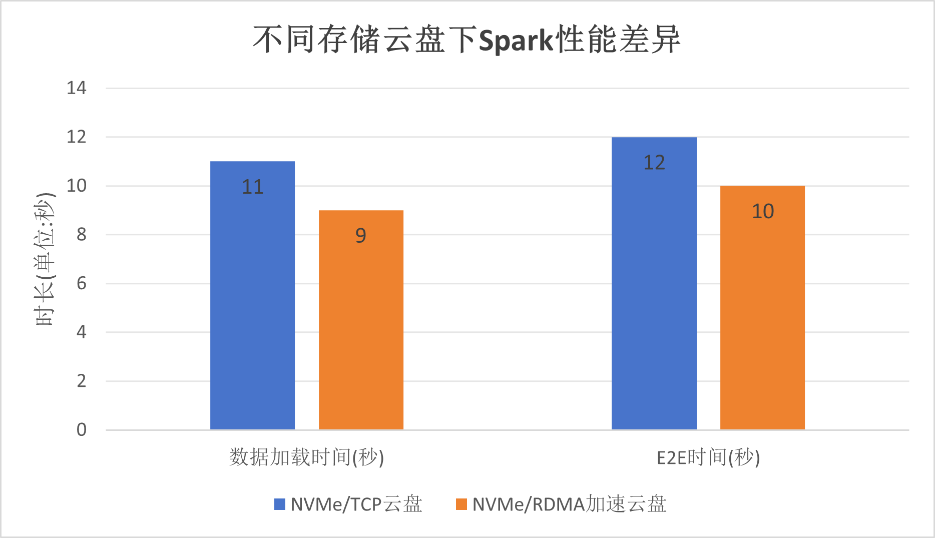 基于DPU云盘挂载的Spark优化解决方案_云原生_03