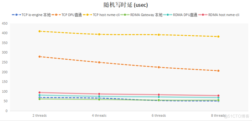 基于RDMA技术的Mayastor解决方案_云原生_07