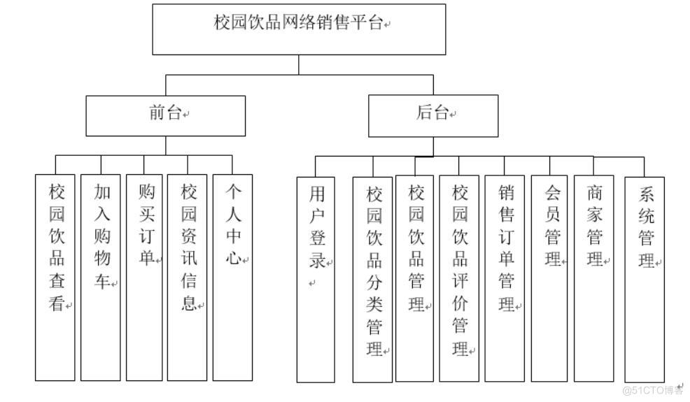 校园饮品网络销售平台的设计与实现-计算机毕业设计源码+LW文档_Java_02