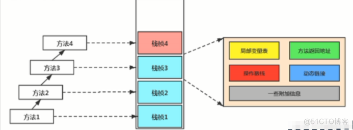 JVM常见面试题（二）：JVM是什么、由哪些部分组成、运行流程，JDK、JRE、JVM关系；程序计数器，堆，虚拟机栈，堆栈的区别是什么，方法区，直接内存_栈内存_15