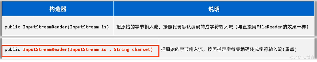 IO流：转换流、打印流_字符输入