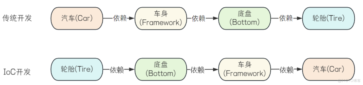 IoC 与 DI : 简化 Spring 开发的秘密武器_SpringBoot_02