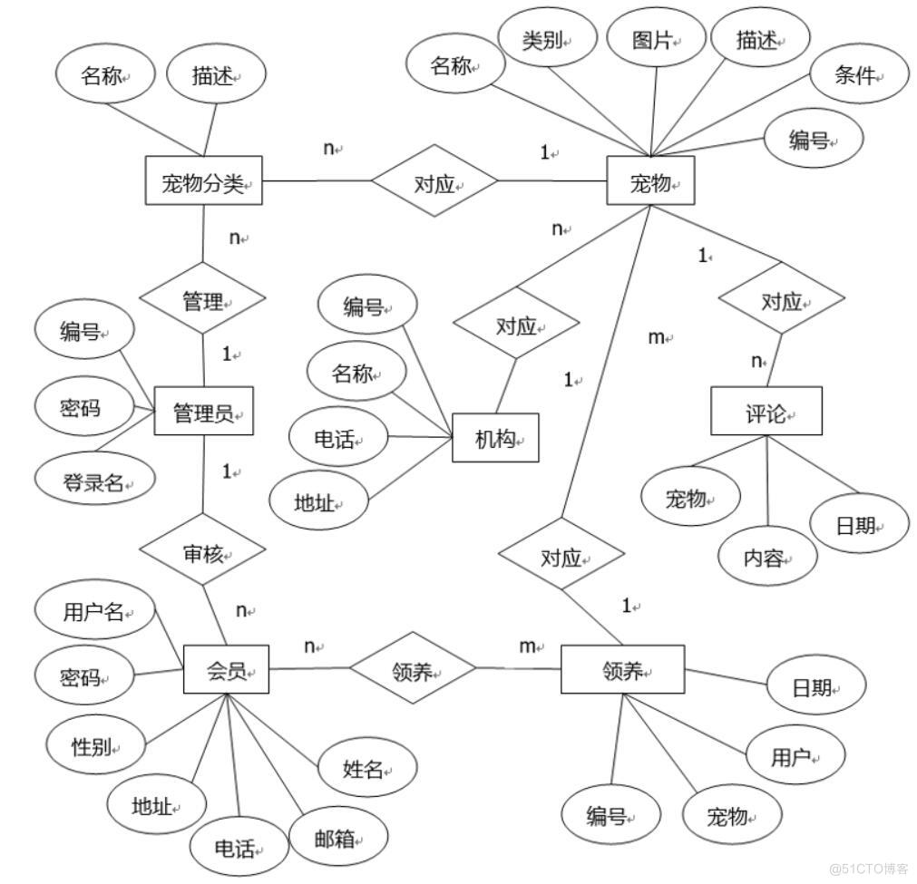 宠物领养系统-计算机毕业设计源码+LW文档_Java_04