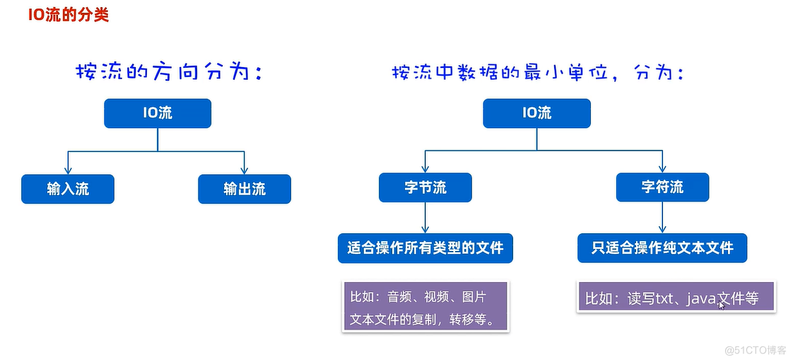 IO流：字节流_System_03