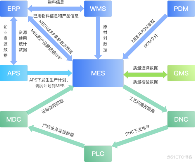 浅谈MES（Manufacturing Execution System）制造执行系统_实时监控_04