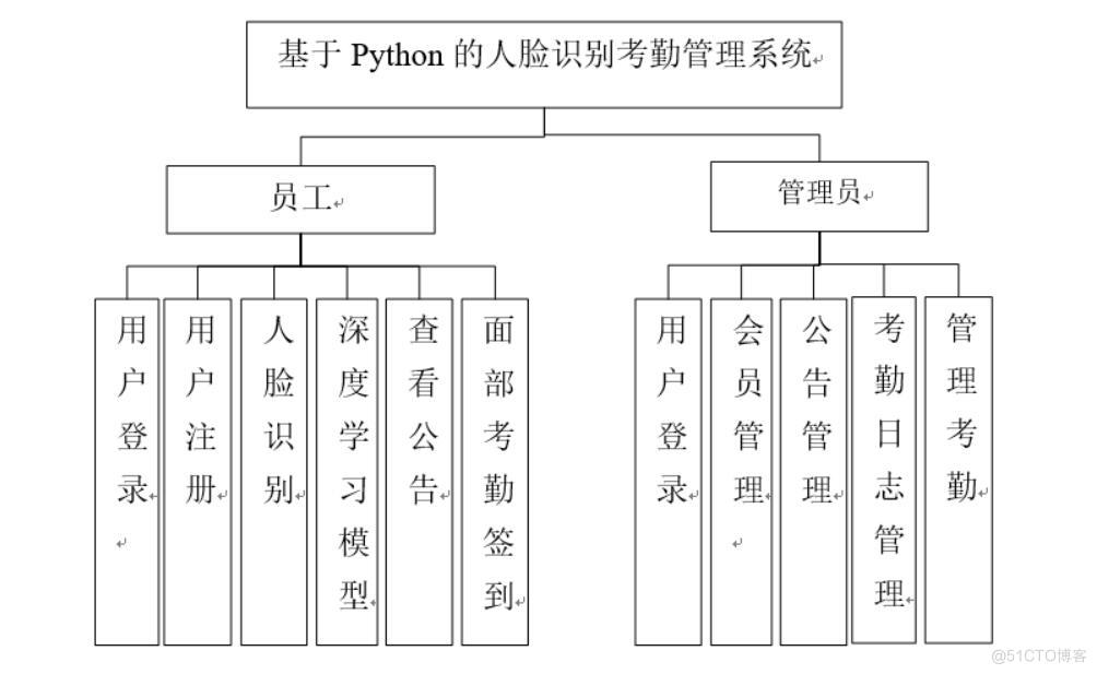 基于Python的人脸识别考勤管理系统-计算机毕业设计源码+LW文档_Python_02