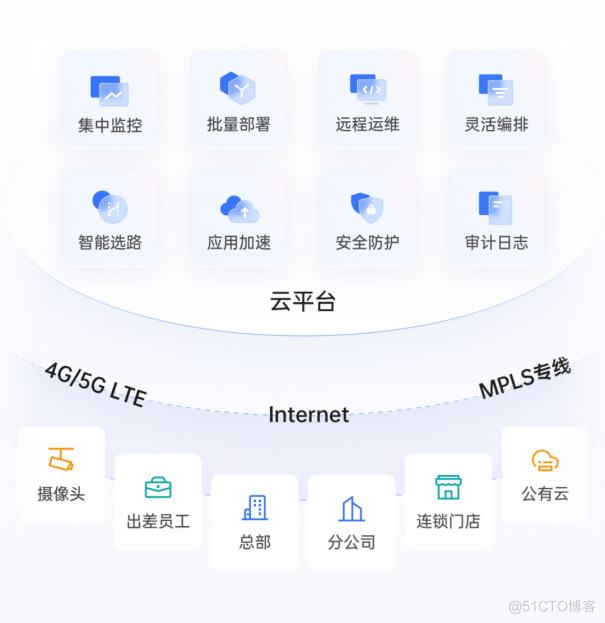 远程访问内网设备：对比IPsec VPN，SD-WAN异地组网更具优势_组网_04