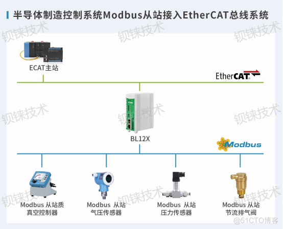 聚焦：Modbus 转 EtherCAT 在汽车制造行业的原因_协议转换