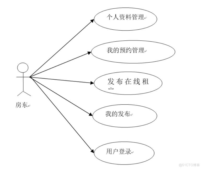 基于springboot房屋租赁系统的设计与实现-计算机毕业设计源码+LW文档_功能需求_02