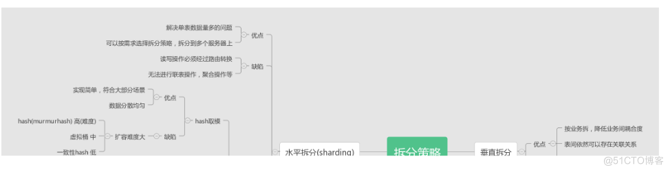 分布式数据库架构对比 分布式数据库的缺点_数据库