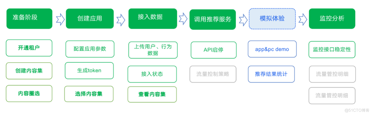 扎克伯格说AI会让推荐系统变得更强大？一文读懂什么是智能推荐系统_办公效率_04