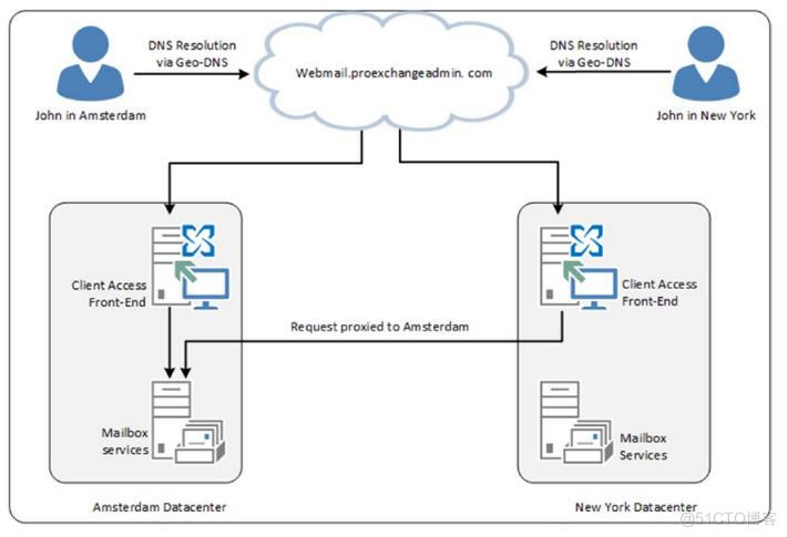 Pro Exchange 2019 Administrator Part 2_Server_29