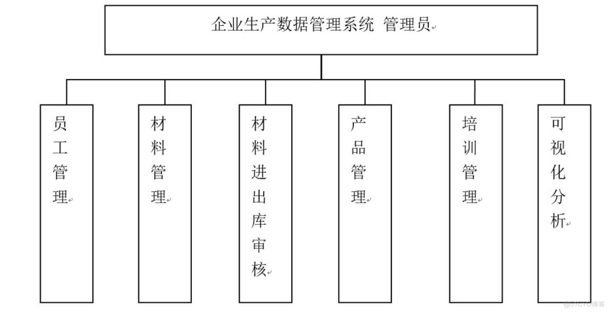 企业生产数据管理系统-计算机毕业设计源码+LW文档_数据管理_02