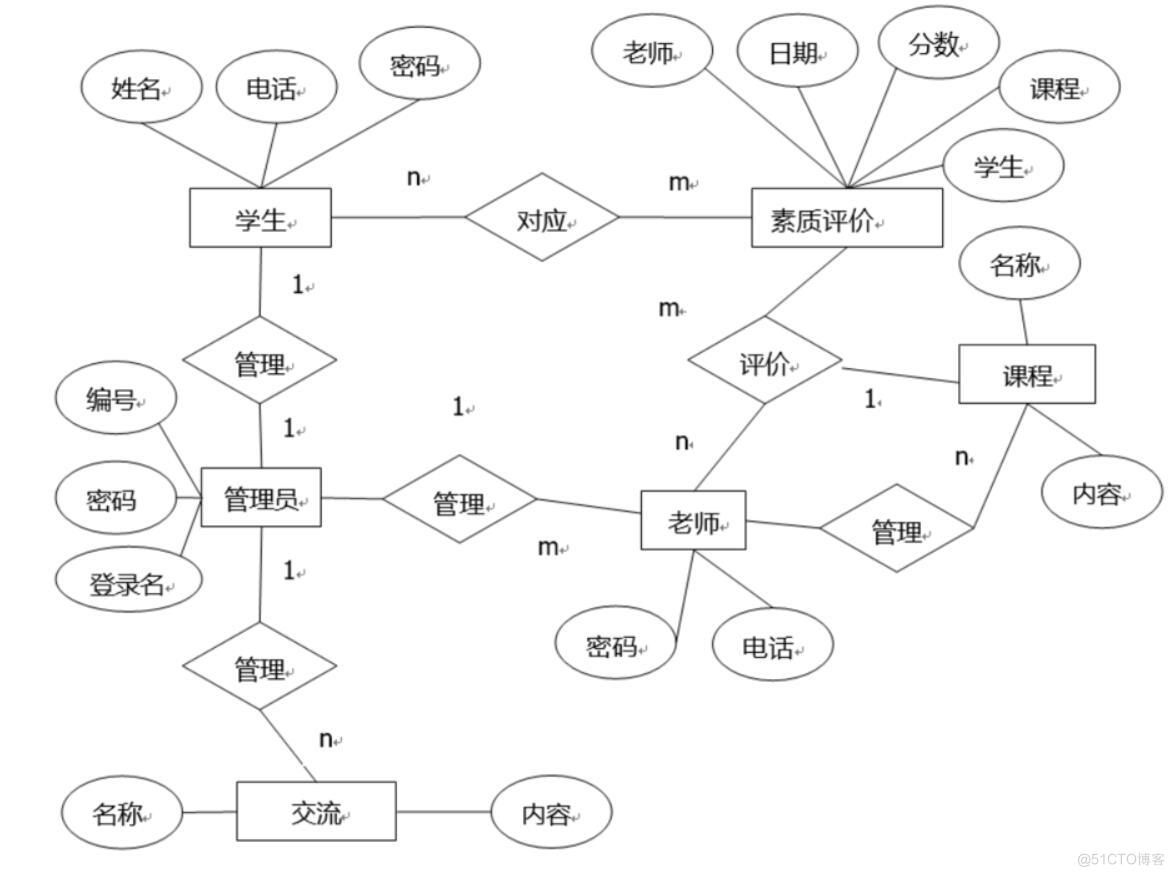  信息管理概论课程过程性评价管理系统设计-计算机毕业设计源码+LW文档_信息管理_04