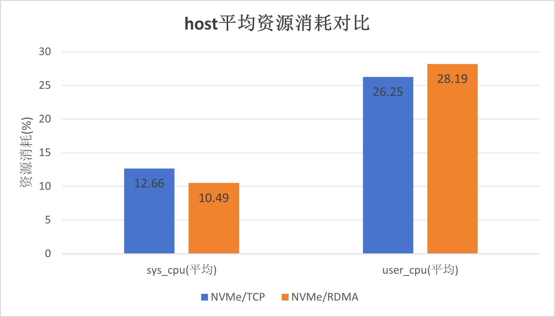 基于DPU云盘挂载的Spark优化解决方案_云原生_06