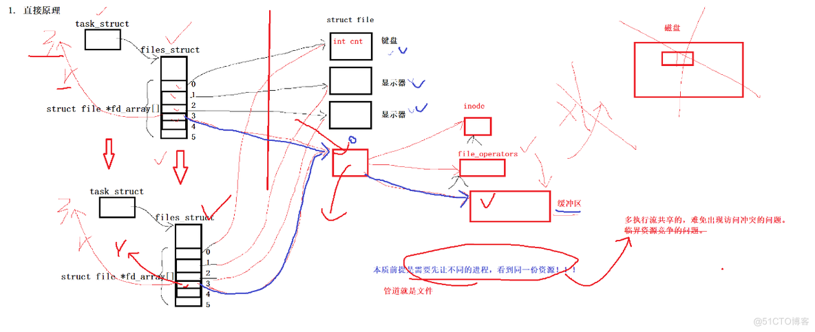 Linux-进程间的通信之匿名管道_管道的原理_02