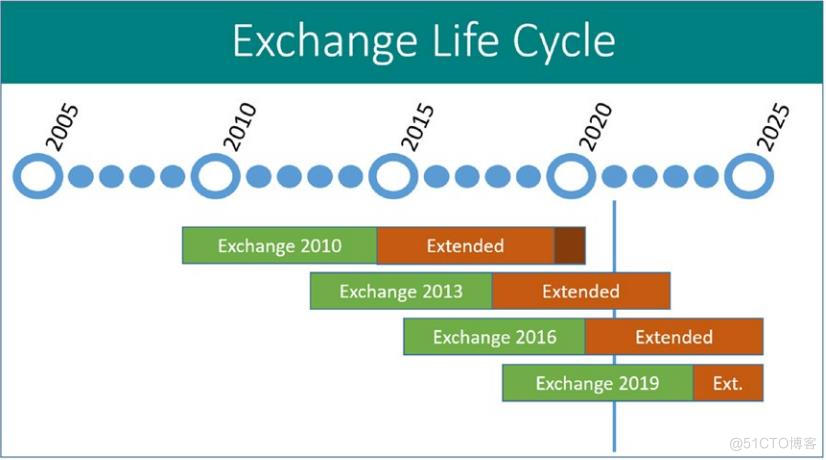 Pro Exchange 2019 Administrator Part 1_Server