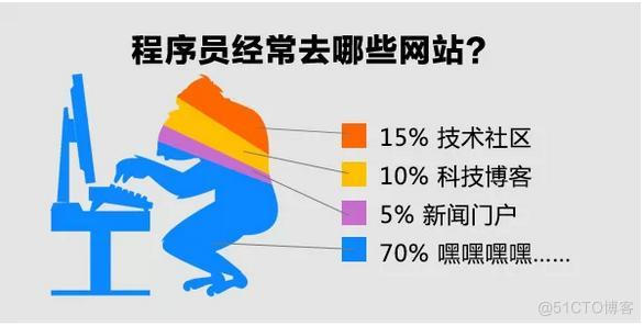 it程序员常用的技术社区网站有哪些_技术社区