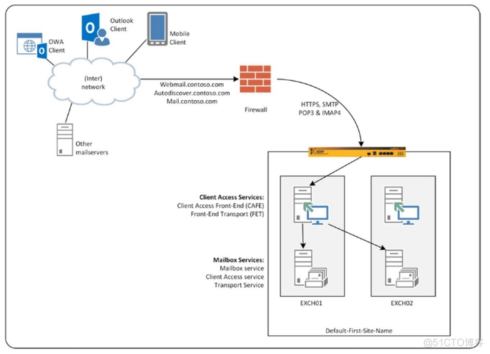 Pro Exchange 2019 Administrator Part 2_服务器_25