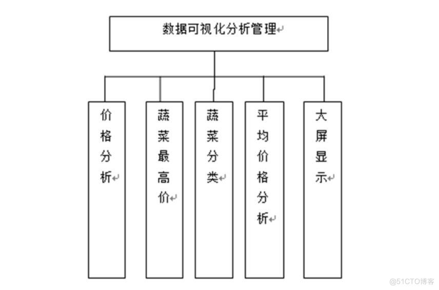 全国蔬菜批发价格分析与展示平台设计与实现-计算机毕业设计源码+LW文档_数据_03