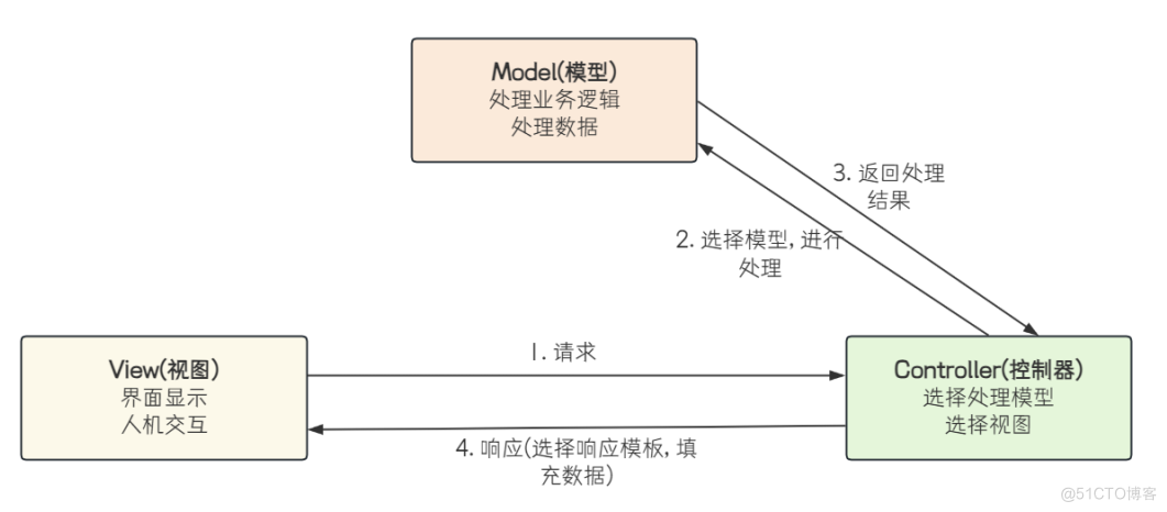 Spring 家族的三剑客：深入解析 Spring Framework 、 Spring Boot 与 Spring MVC 的区别_MVC