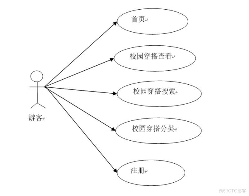 基于人工智能的大学生出入校园穿搭推荐系统的设计与实现-计算机毕业设计源码+LW文档_用户注册