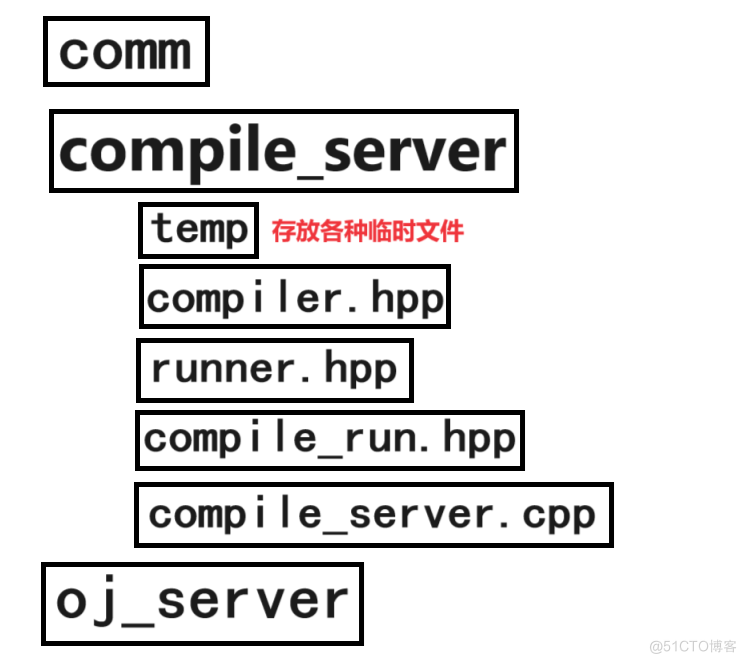 在线OJ项目详解_文件操作_03