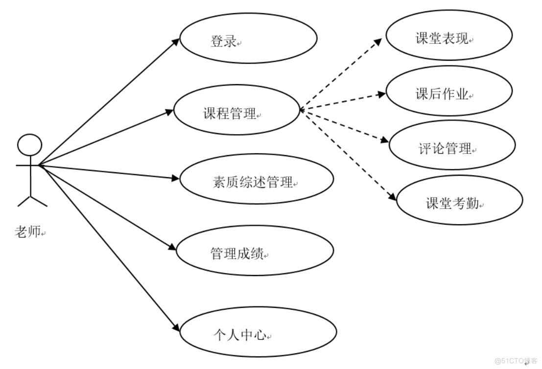  信息管理概论课程过程性评价管理系统设计-计算机毕业设计源码+LW文档_需求分析_02