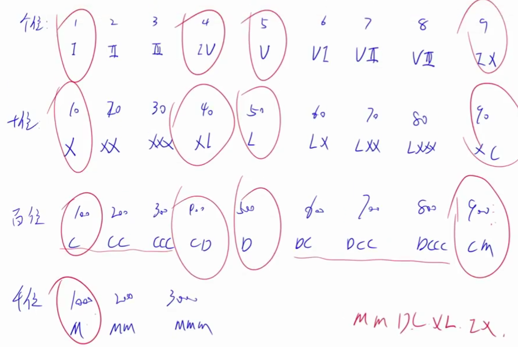 【力扣12】整数转罗马数字_临界值